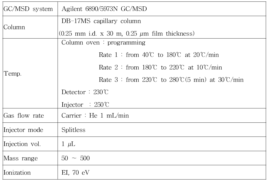 계열별 분석법 Ⅱ의 대상성분 3종의 재확인을 위한 GC/MS 분석조건