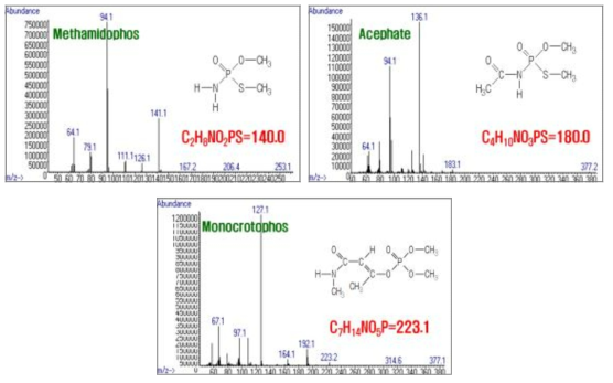 계열별 분석법 Ⅱ의 대상농약 3종의 mass spectrum