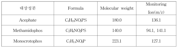 계열별 분석법 Ⅱ의 대상농약 3종의 화학식, 분자량 및 모니터링 ion 비교