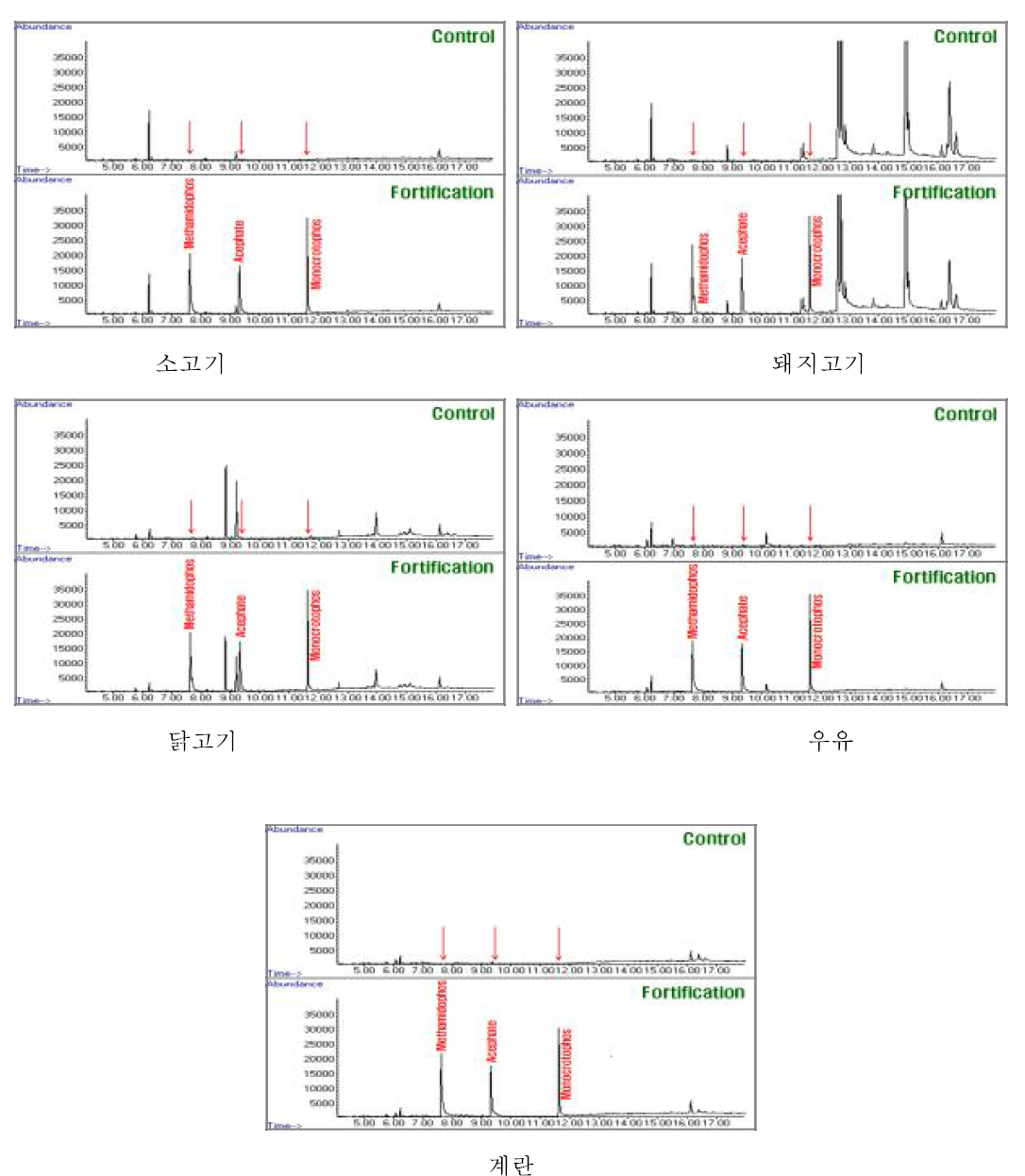 계열별 분석법 Ⅱ의 대상농약 3종 성분의 재확인 시 GC/MS SIM chromatograms(0.05 mg/kg)