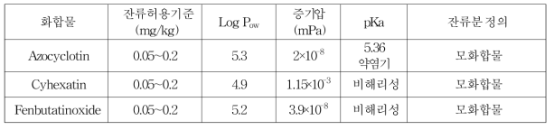 계열별 분석법 Ⅰ 대상 화합물의 특성