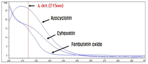 유기주석계 살비제 azocyclotin, cyhexatin 및 fenbutatin oxide의 UV 흡광 특성