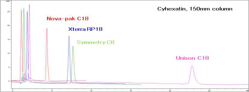 HPLC 칼럼 종류별 cyhexatin의 머무름 양상 비교