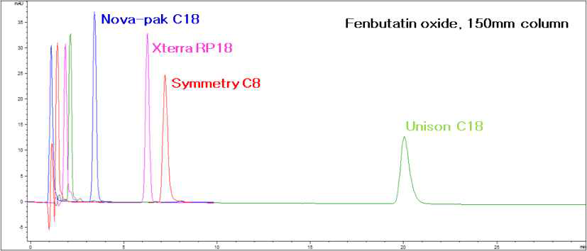 HPLC 칼럼 종류별 fenbutatin oxide의 머무름 양상 비교