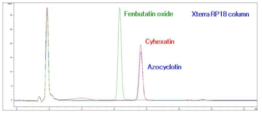 Xterra RP 18 칼럼에서 azocyclotin, cyhexatin 및 fenbutatin oxide의 분리 양상 비교