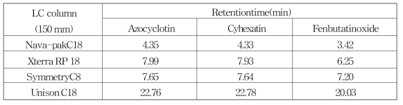 HPLC 칼럼 종류별 azocyclotin, cyhexatin 및 fenbutatin oxide의 머무름 시간 비교