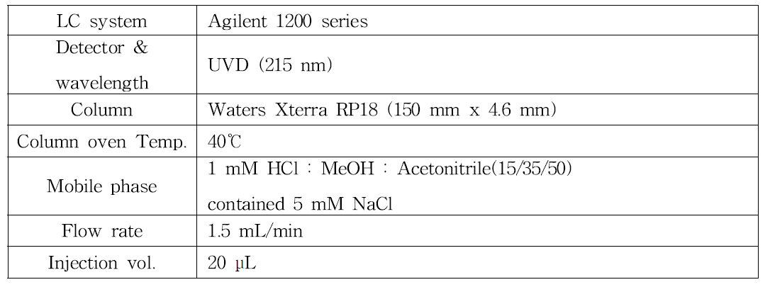 유기주석계 살비제 azocyclotin, cyhexatin 및 fenbutatin oxide의 최적 HPLC/UVD 분석조건