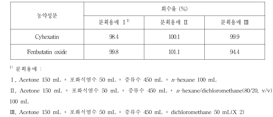 계열별 분석법 Ⅰ의 액-액 분배효율 비교