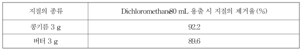 Silica gel 칼럼에서 dichloromethane 용출 시 지질의 제거 효과