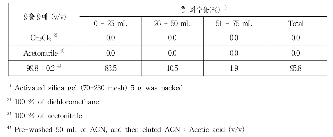 Silica gel 흡착 크로마토그래피에서 cyhexatin의 용출특성