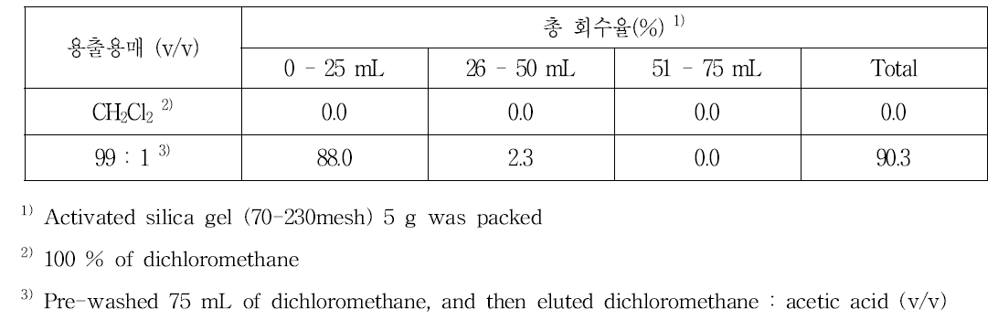 Silica gel 흡착 크로마토그래피에서 fenbutatin oxide의 용출특성