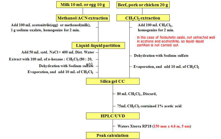 축산물 중 fenbutatin oxide의 잔류분석을 위한 시료 추출 및 정제과정