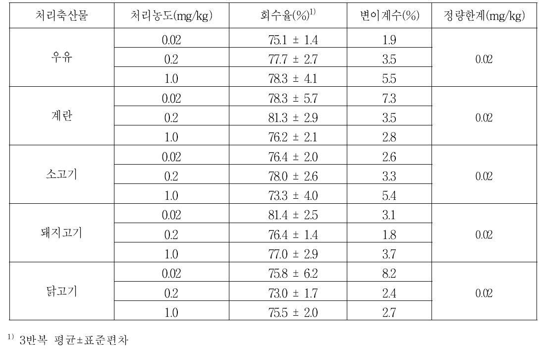 축산물 시료 중 azocyclotin의 회수율 및 검출한계