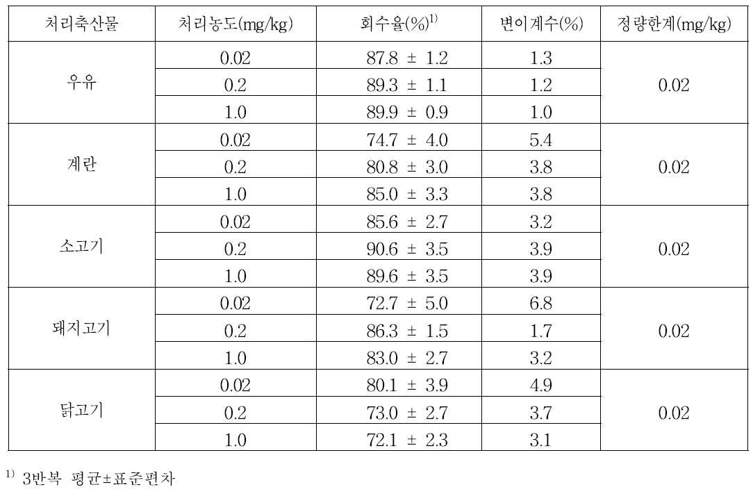 축산물 시료 중 cyhexatin의 회수율 및 검출한계