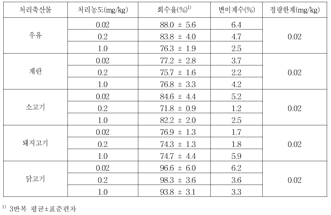 축산물 시료 중 fenbutatin oxide의 회수율 및 검출한계