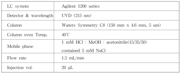 유기주석계 살비제 azocyclotin, cyhexatin 및 fenbutatin oxide의 재확인을 위한 HPLC 분석조건