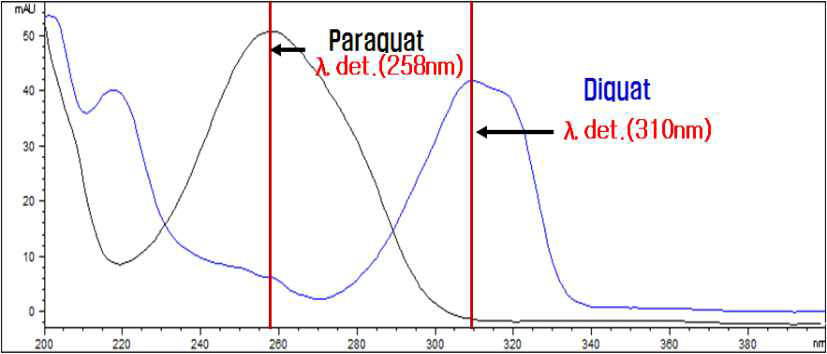 bipyridylium계 제초제 diquat 및 paraquat의 UV 흡광 특성