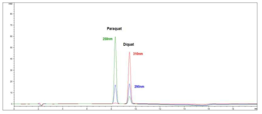 bipyridylium계 제초제 diquat 및 paraquat의 on-line HPLC/DAD 파장별 흡광 특성