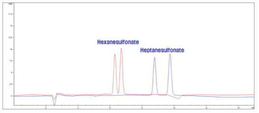 Ion-pair reagent로 hexanesulfonate 및 heptanesulfonate 사용 시 분리도 비교