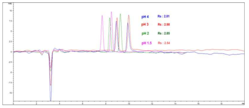 Ion-pair reagent로 heptanesulfonate 사용 시 pH별 분리도 비교