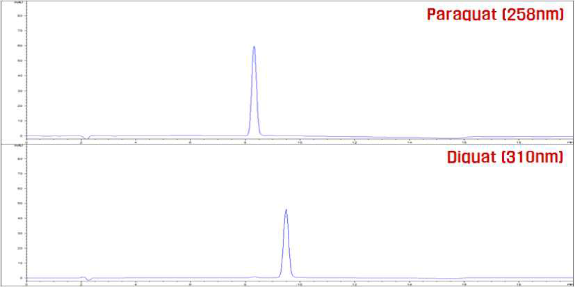 Bipyridylium계 제초제 paraquat 및 diquat 표준품의 크로마토그램