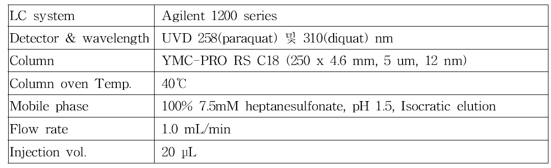 Bipyridylium계 제초제 diquat 및 paraquat의 최적 HPLC/UVD 분석조건