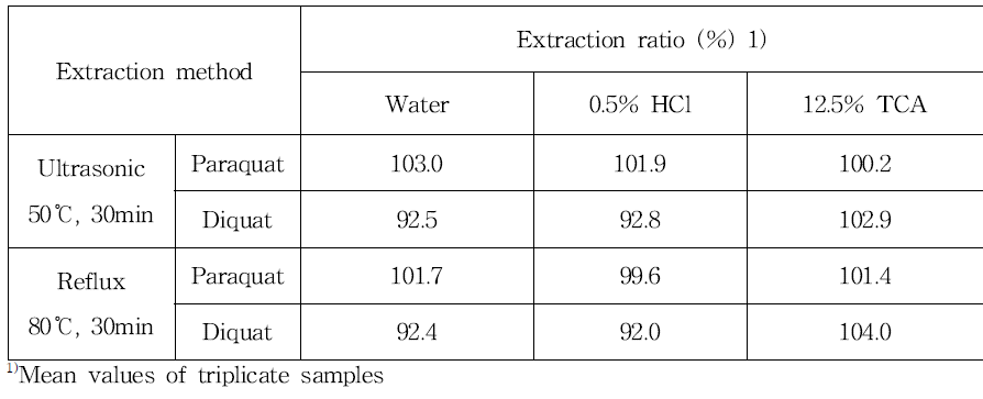 추출방법 및 추출용매별 paraquat 및 diquat의 추출 효율 비교