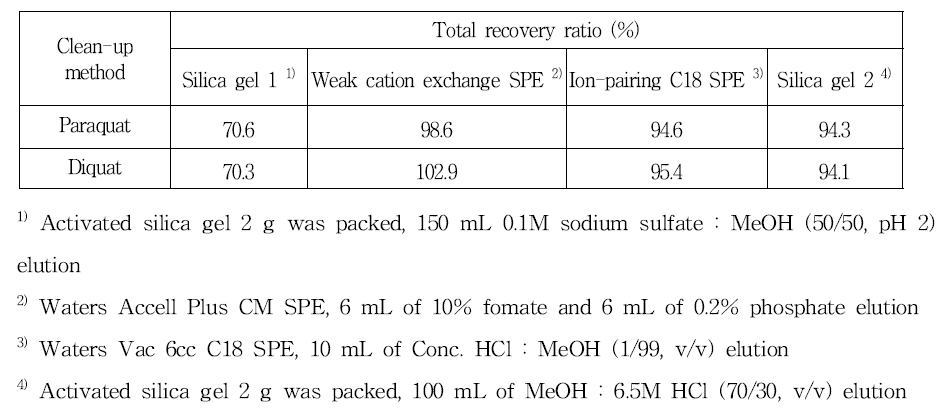 표준품을 이용한 정제 방법별 paraquat 및 diquat의 회수율 비교