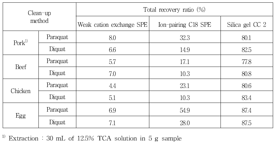 대표 축산물 시료의 적용 시 정제 방법별 paraquat 및 diquat의 회수율 비교