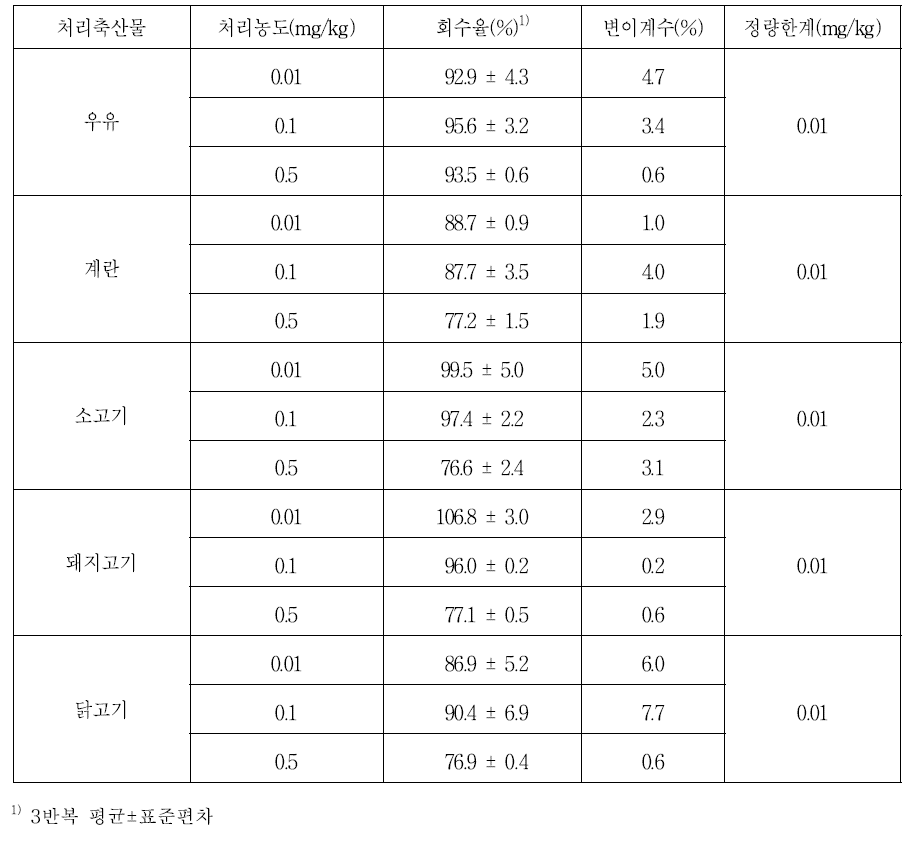 축산물 시료 중 paraquat의 회수율 및 검출한계