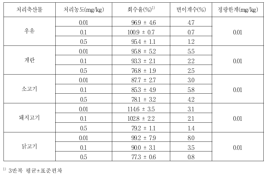 축산물 시료 중 diquat의 회수율 및 검출한계