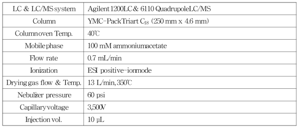 계열별 분석법 Ⅱ의 대상성분 2종의 재확인을 위한 LC/MS 분석조건