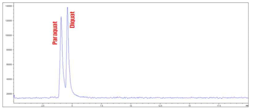 계열별 분석법 Ⅱ의 대상농약 2종의 total-ion chromatogram(TIC)