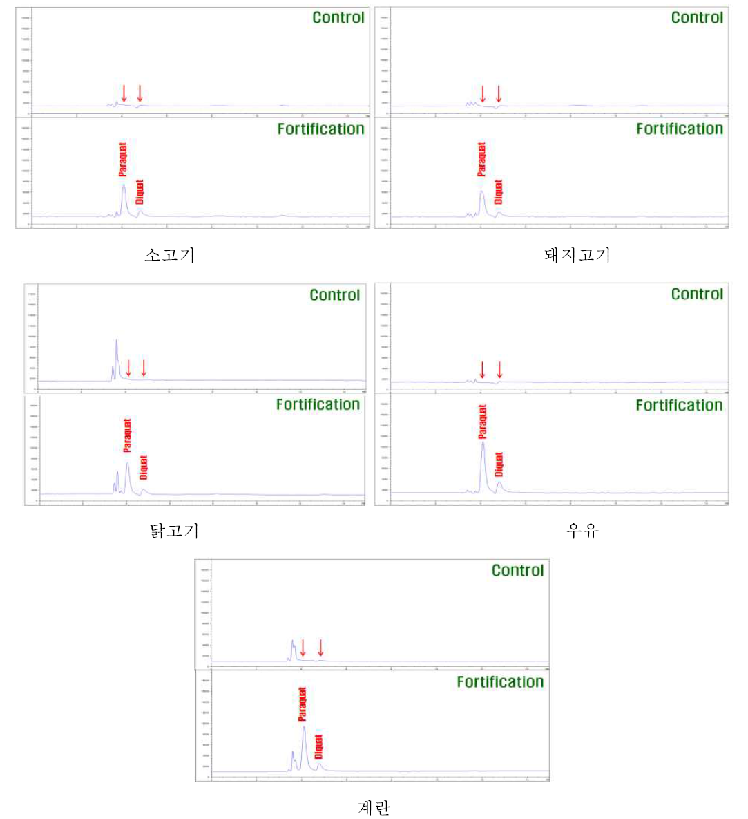 계열별 분석법 Ⅱ의 대상농약 2종 성분의 재확인 시 LC/MS SIM chromatograms