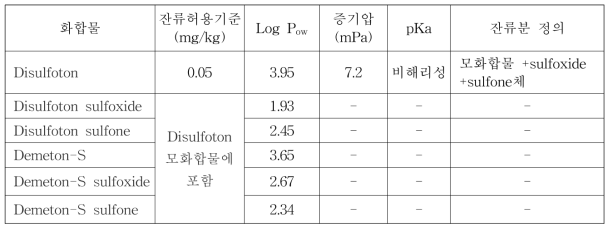 단성분 분석법 Ⅰ 대상 화합물의 특성