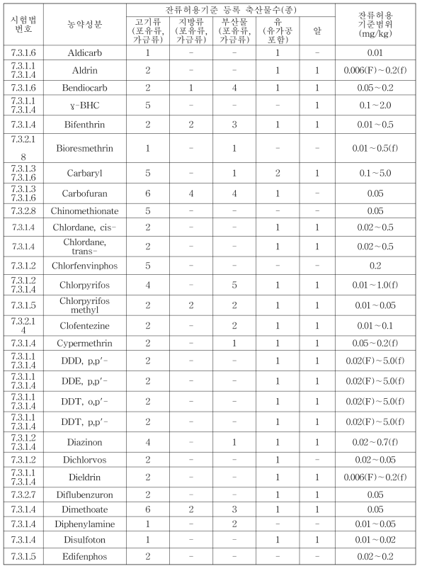 축산물 다종농약다성분동시분석법의 대상농약별 잔류허용기준 설정 현황 총괄