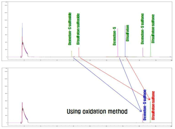 Disulfoton 모 화합물 및 산화 유도체의 GC/NPD 크로마토그램