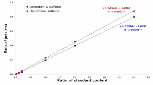 Demeton-S sulfone 및 disulfoton sulfone 농도별 표준검량선 (0.01 - 5.0 mg/L)