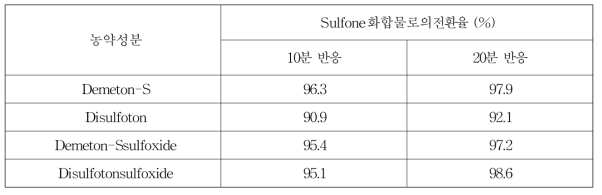 유기인계 살충제 disulfoton 및 그 유도체의 sulfone 화합물로의 전환 비율