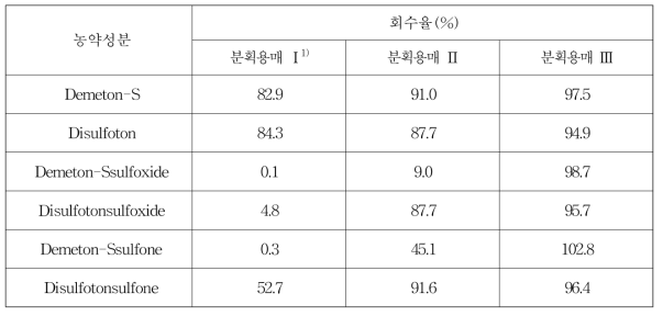 단성분 분석법 Ⅰ의 액-액 분배효율 비교