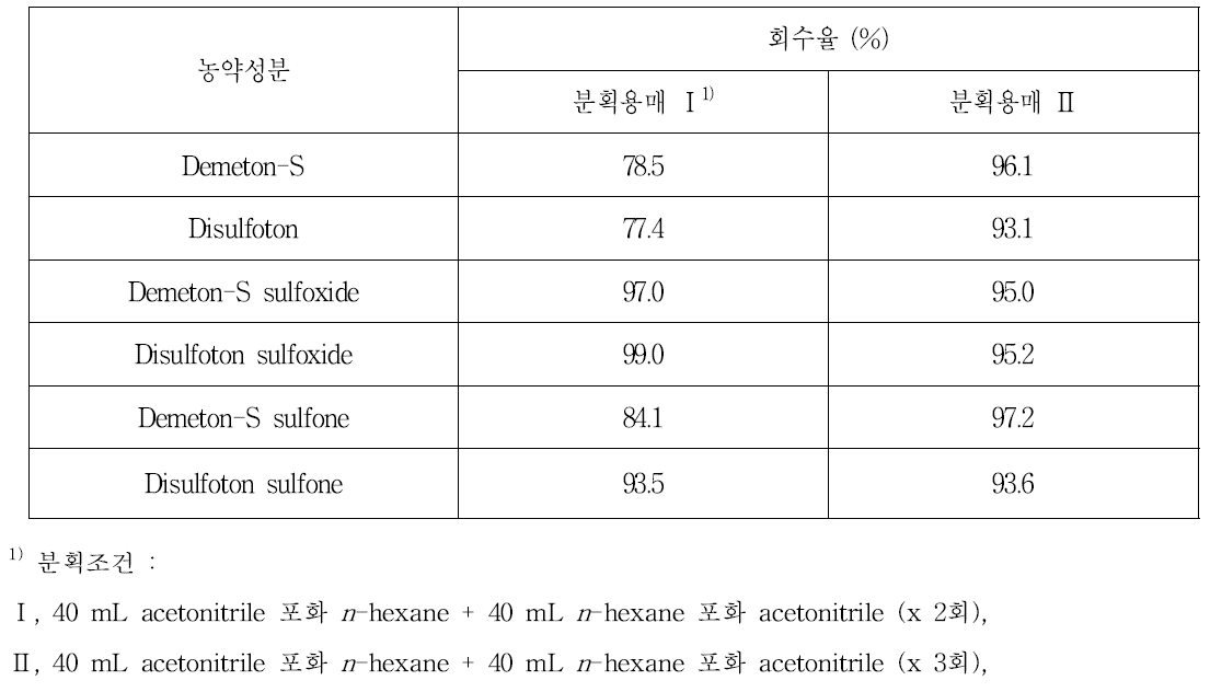 단성분 분석법 Ⅰ의 비극성 불순물(유지성분) 제거를 위한 n-hexane/acetonitrile 분배효율 검정