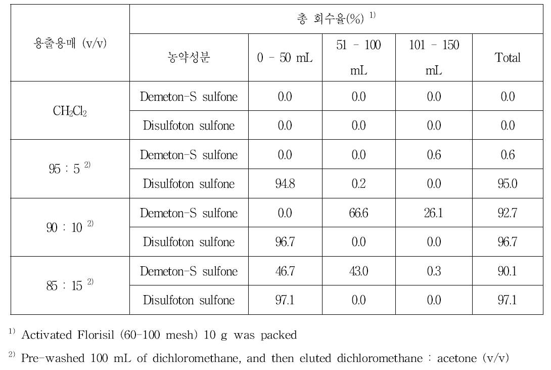 Florisil 흡착 크로마토그래피에서 demeton-S sulfone 및 disulfoton sulfone의 용출특성