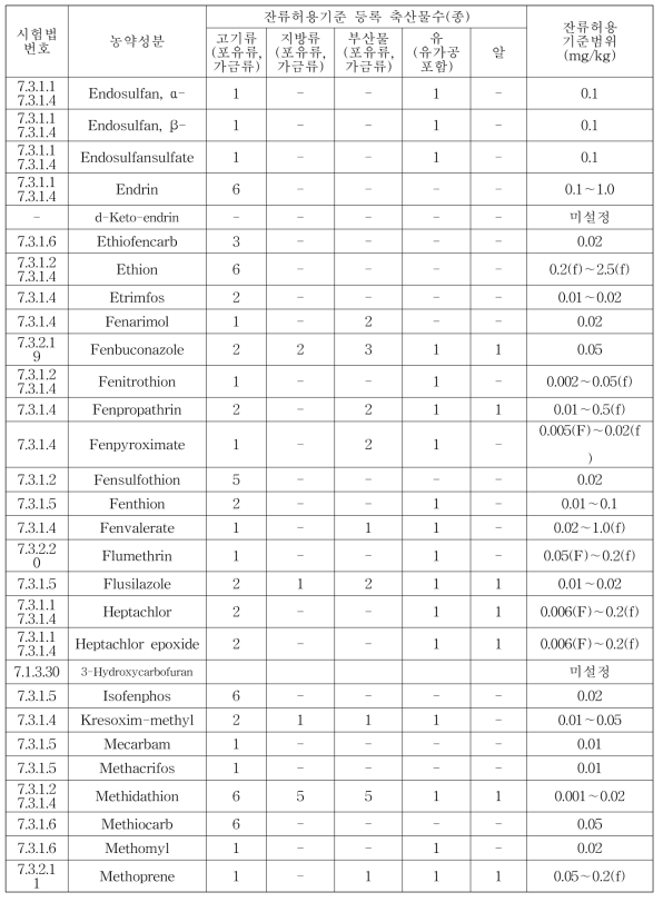 축산물 다종농약다성분동시분석법의 대상농약별 잔류허용기준 설정 현황 총괄(계속)