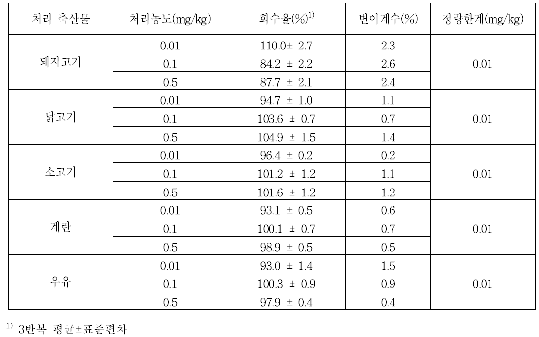 축산물 시료 중 disulfoton의 회수율 및 정량한계