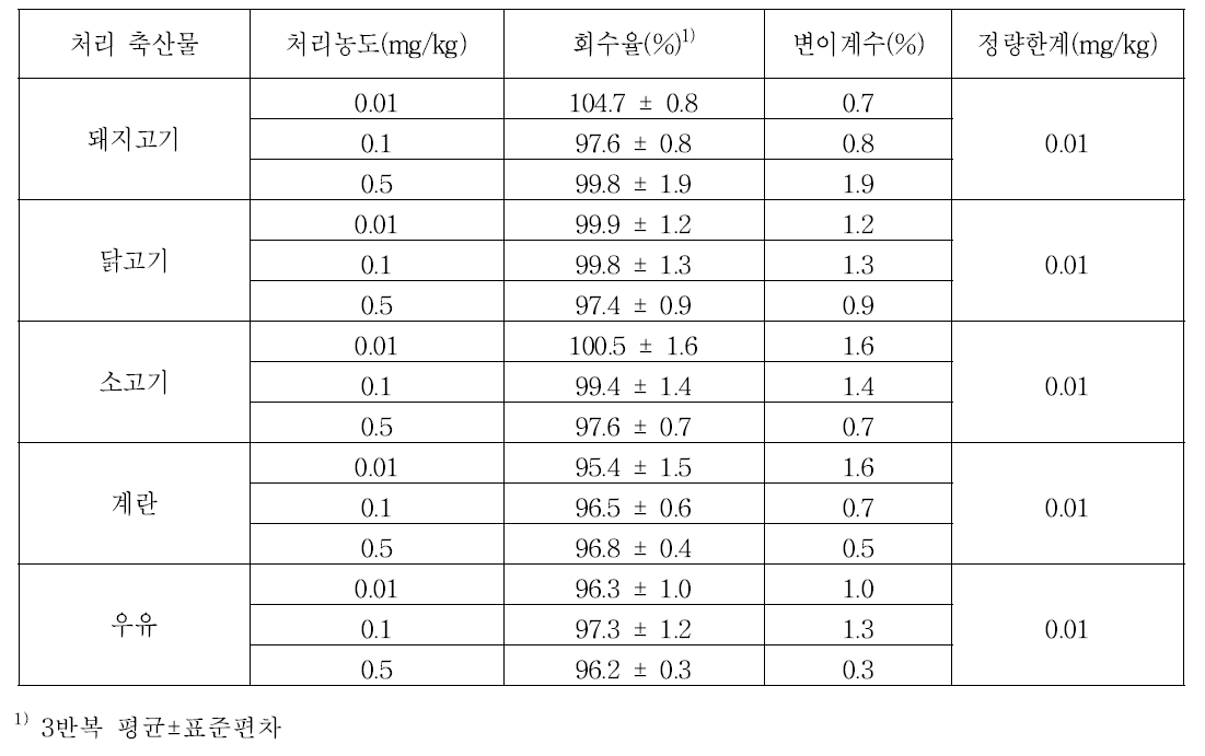 축산물 시료 중 disulfoton sulfoxide의 회수율 및 정량한계