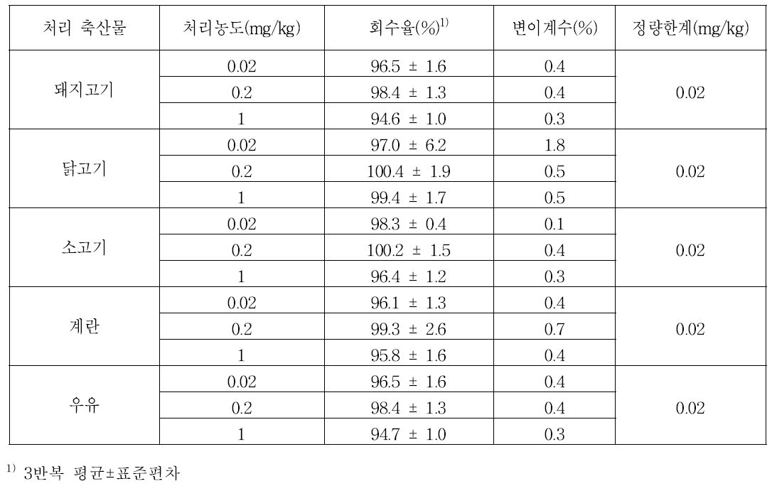 축산물 시료 중 demeton-S의 회수율 및 정량한계