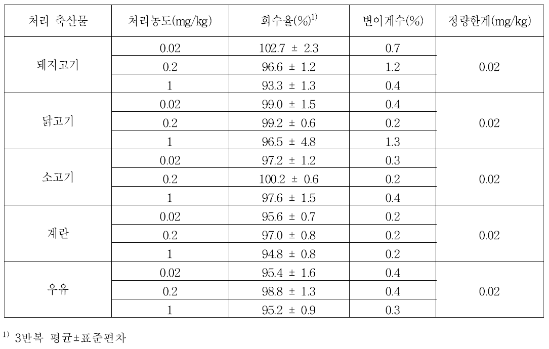 축산물 시료 중 demeton-S sulfoxide의 회수율 및 정량한계