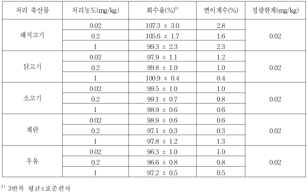 축산물 시료 중 demeton-S sulfone의 회수율 및 정량한계