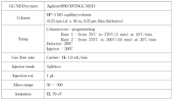 단성분 분석법 Ⅰ의 대상성분의 재확인을 위한 GC/MS 분석조건