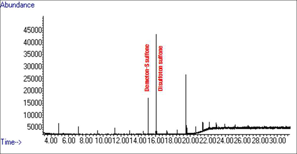 계열별 분석법Ⅰ의 대상농약의 total-ion chromatogram(TIC)